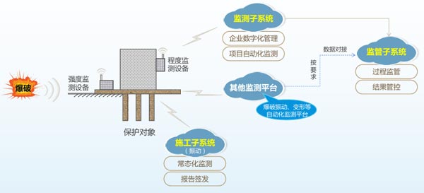 爆破振动监测平台